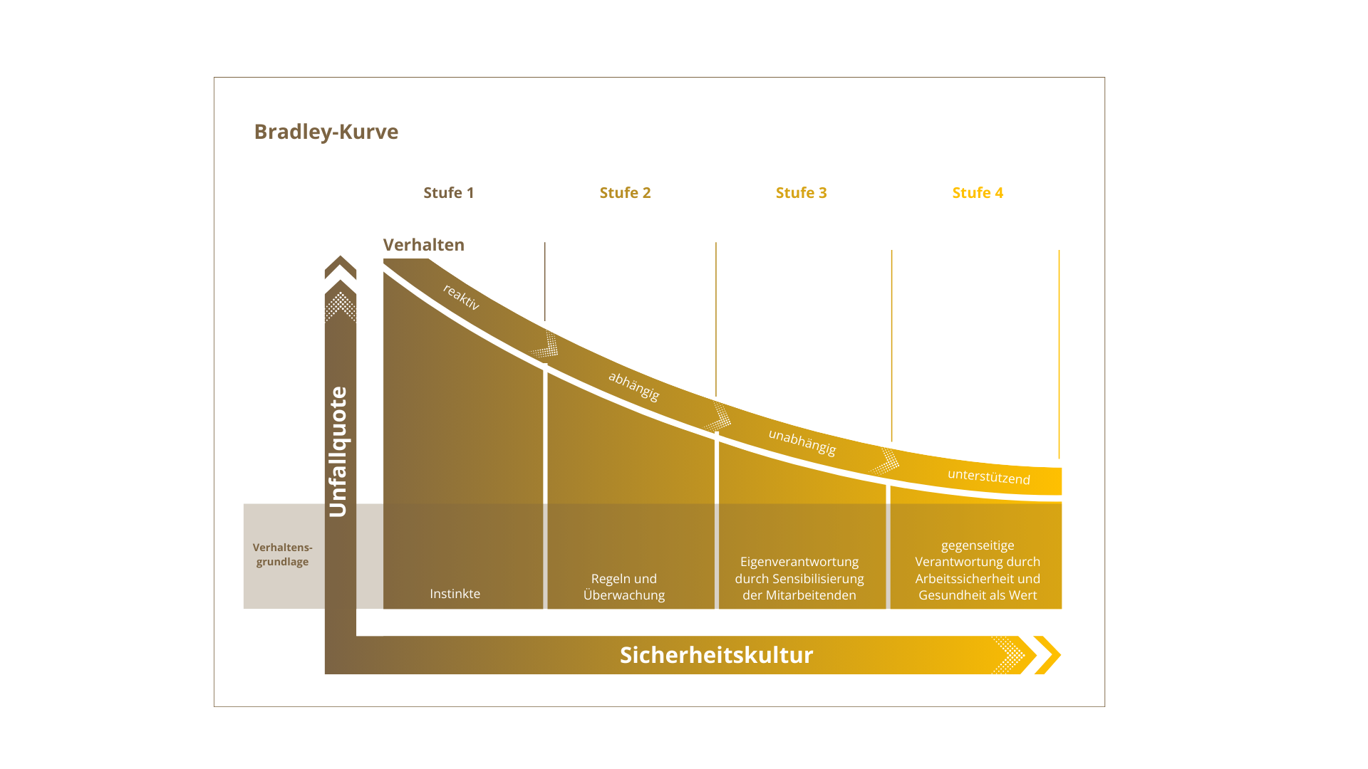 Infografik Bradley-Kurve